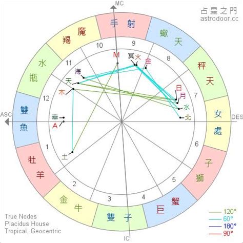 太陽星座 月亮星座|上升星座、月亮星座代表什麼意思？查詢星座命盤看12。